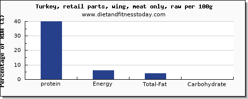 protein and nutrition facts in turkey wing per 100g